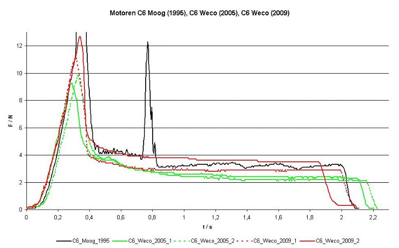 C-Motoren (Weco)