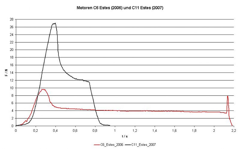 C-Motoren (Estes)
