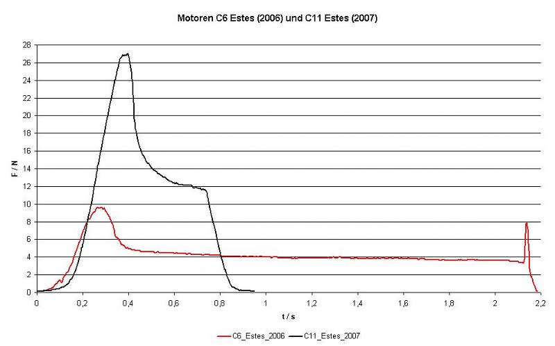 C-Motoren (Estes)