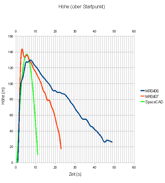 GPS-Plots vs SpaceCAD