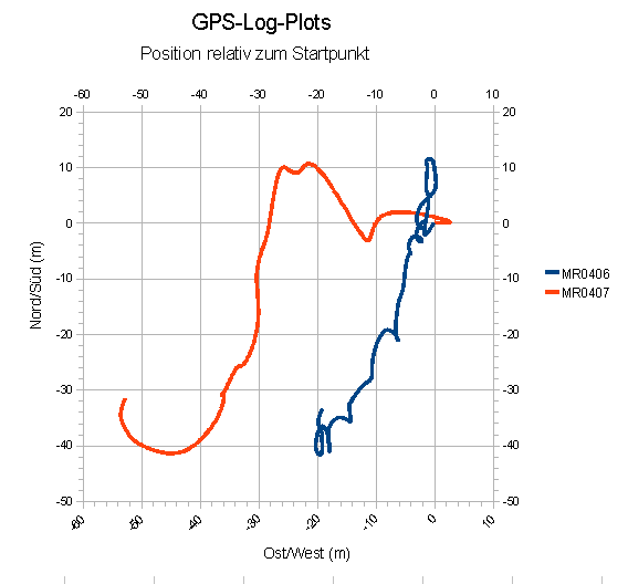 GPS-Plots