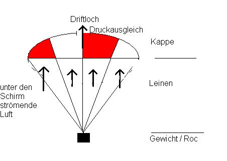 Driftloch